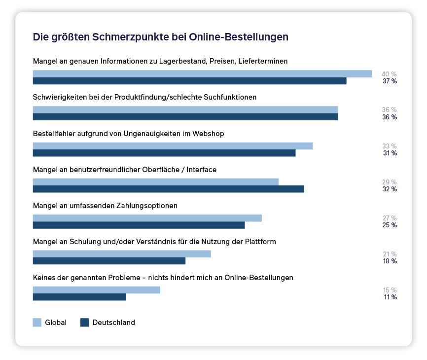 Statistik B2B Buyer Report 2025