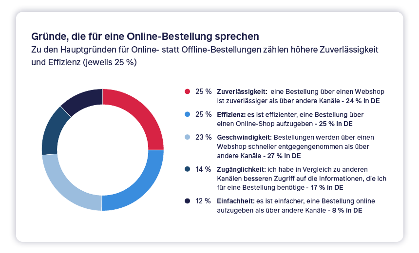 Statistik B2B Buyer Studie 2025