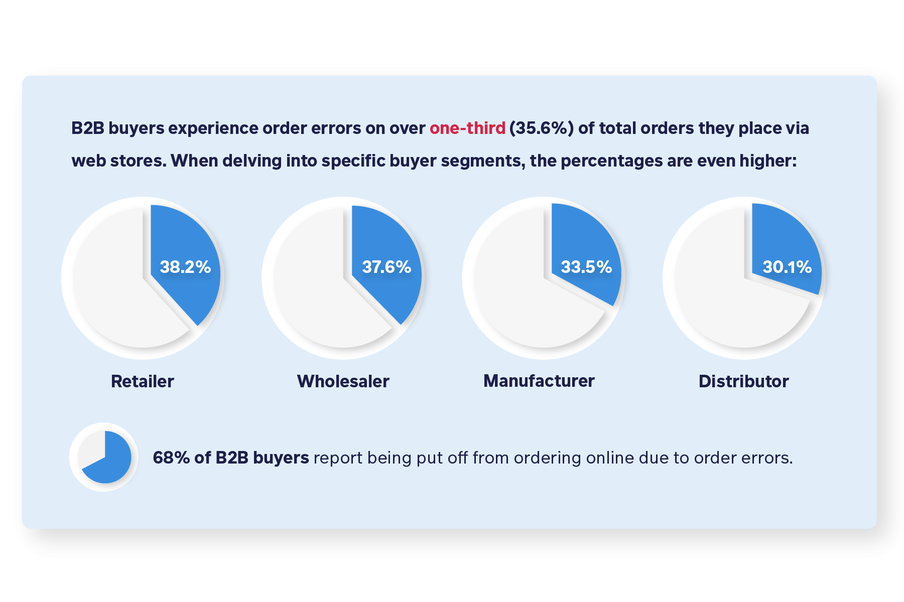 B2B buyers experience order errors on over one-third (35.6%) of total orders that place via web stores. When delving into specific buyer segments, the percentages are even higher: Retailer 38.2% Wholesaler 37.6% Manufacturer 33.5% Distributor 30.1% 68% of B2B buyers report being put off from ordering online due to order errors