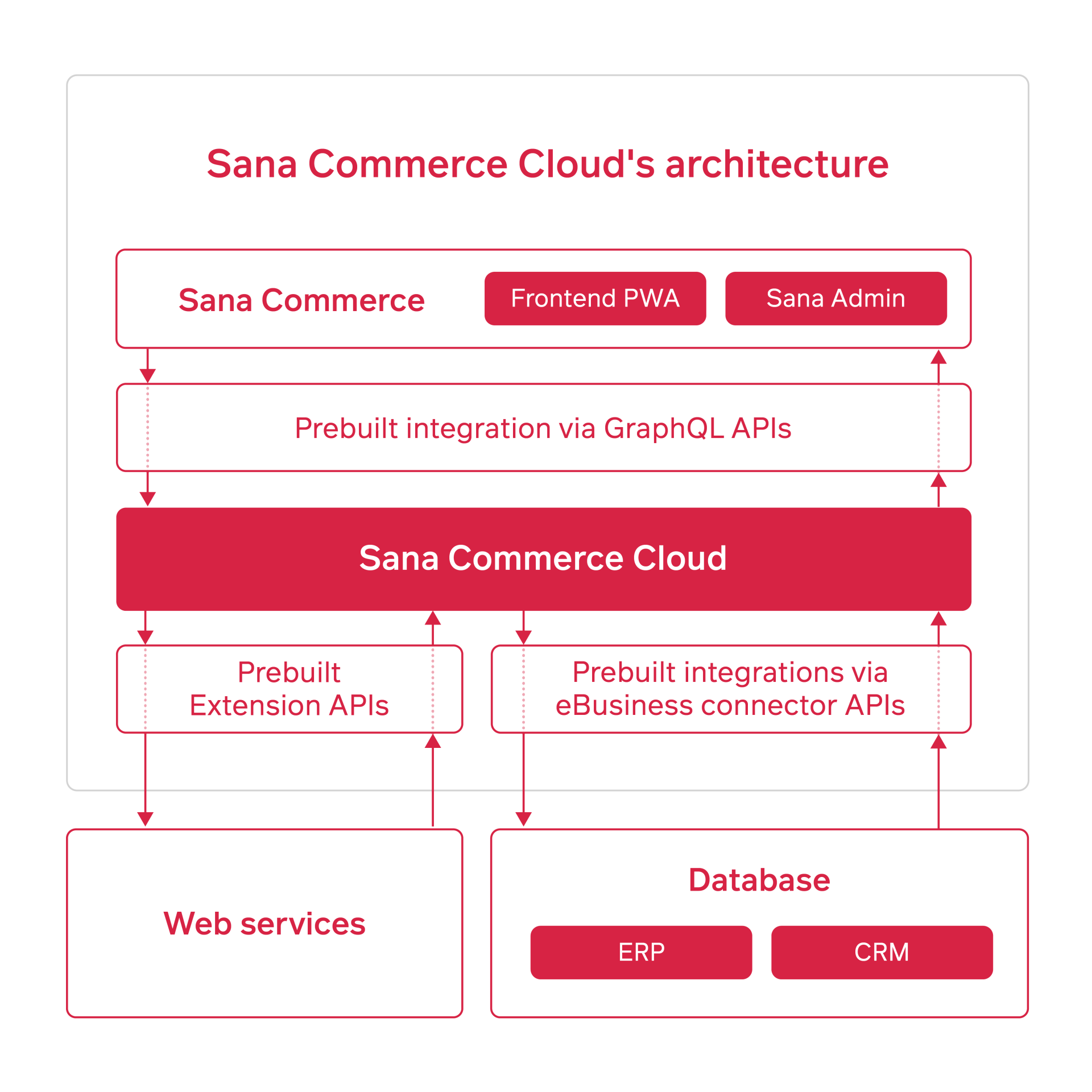 Sana Commerce Cloud architecture visualization