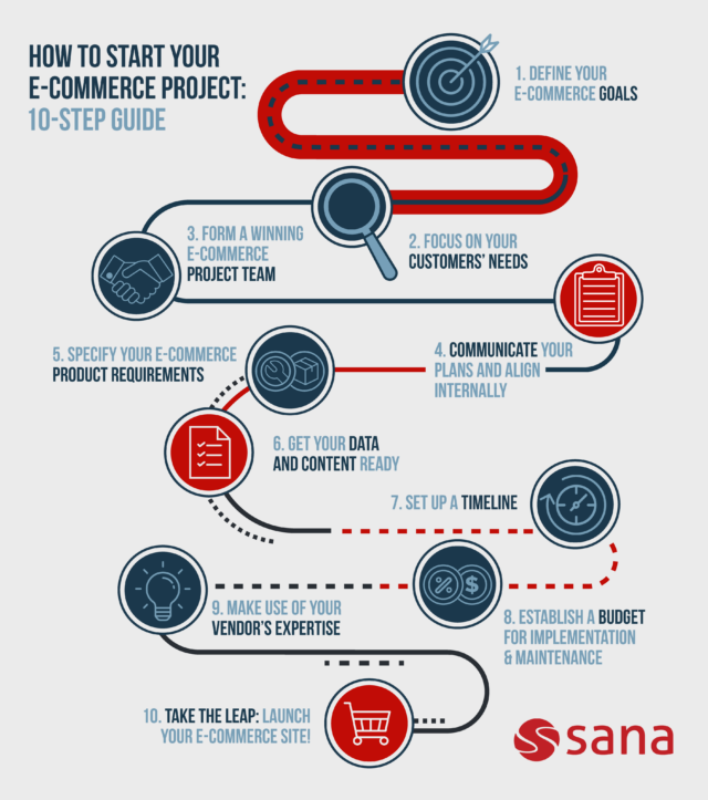 How To Start Your B2B ECommerce Project 10Step Guide